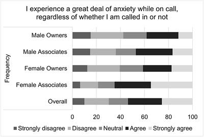 On-Call Duties: The Perceived Impact on Veterinarians' Job Satisfaction, Well-Being and Personal Relationships